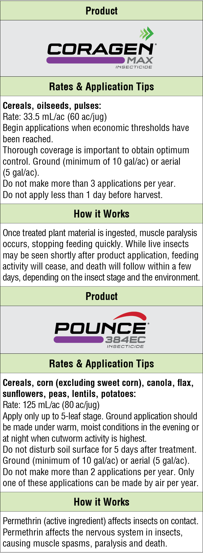 Product,￼,Rates & Application Tips,Cereals, oilseeds, pulses: Rate: 33.5 mL/ac (60 ac/jug) Begin applications when ec...