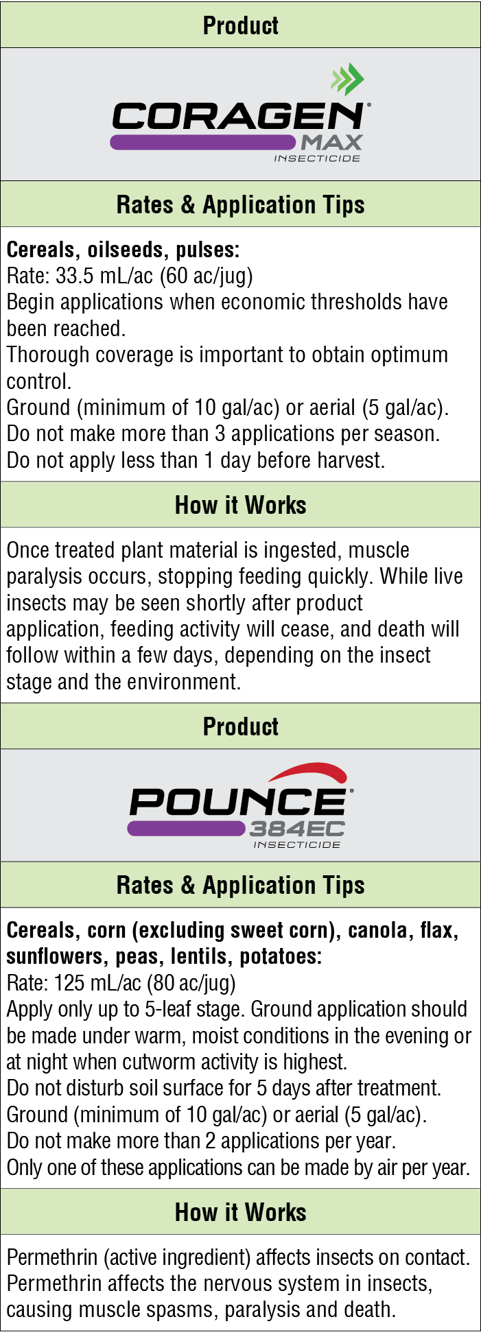 Product,￼,Rates & Application Tips,Cereals, oilseeds, pulses: Rate: 33.5 mL/ac (60 ac/jug) Begin applications when ec...