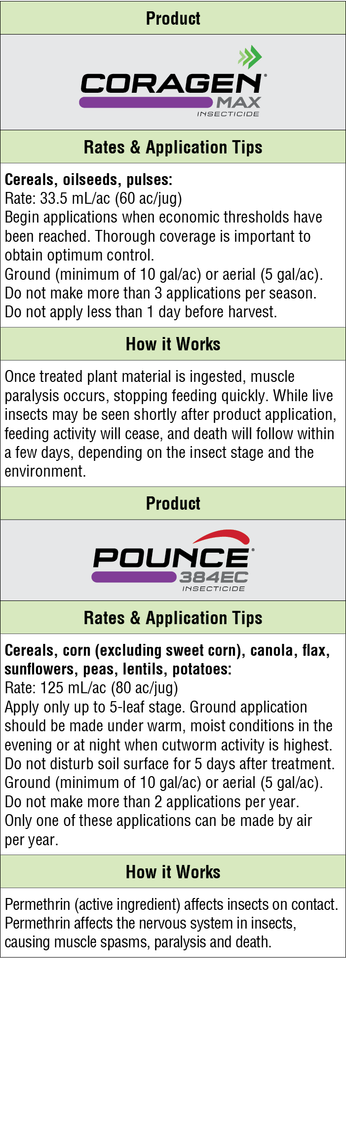 Product,￼,Rates & Application Tips,Cereals, oilseeds, pulses: Rate: 33.5 mL/ac (60 ac/jug) Begin applications when ec...