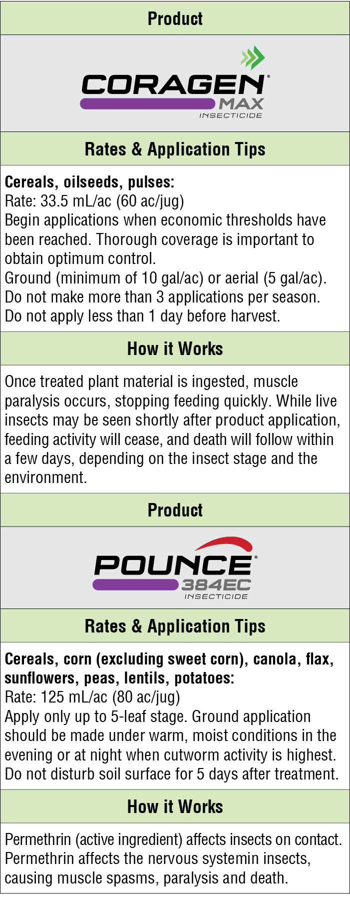 Product,￼,Rates & Application Tips,Cereals, oilseeds, pulses: Rate: 33.5 mL/ac (60 ac/jug) Begin applications when ec...